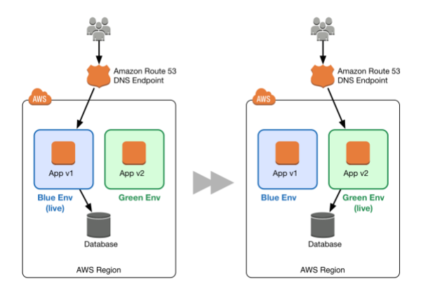Blue/Green-Deployment in AWS